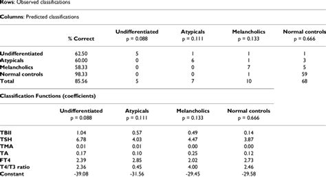 Results Of Discriminant Function Analysis Forward Stepwise Method Download Table