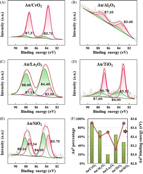 Xps Au F Spectra Of A Au Ceo B Au Al O C Au La O D