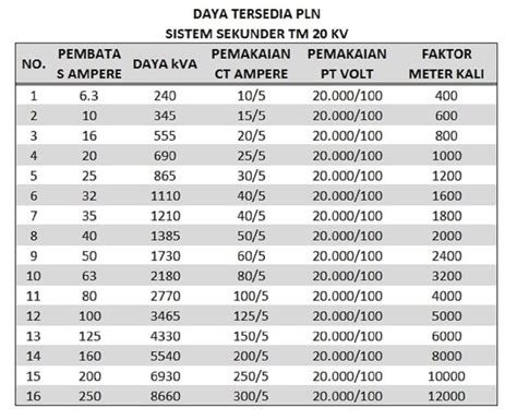 Urutan Daya Listrik Pln Ditinjau Dari Kebutuhannya