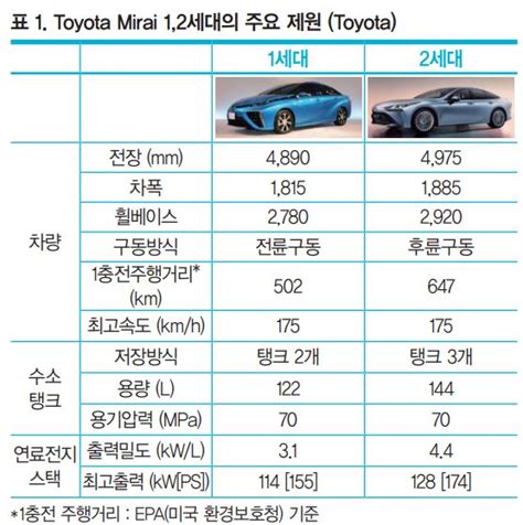 오토저널 일본의 최근 수소 연료전지 자동차 관련 기술 동향 글로벌오토뉴스