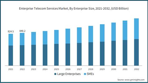 Enterprise Telecom Services Market Size Analysis Report 2032