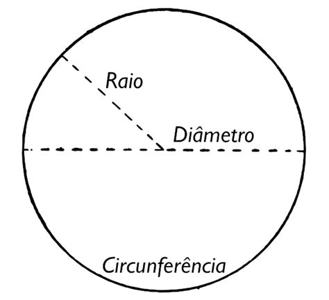 Comprimento Da Circunfer Ncia O Que C Lculo Brasil Escola