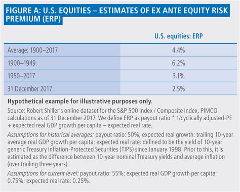 Historical Equity Risk Premium Chart A Visual Reference Of Charts