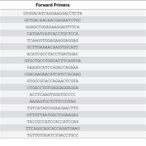 Primers Used For Reverse Transcription Polymerase Chain Reaction And