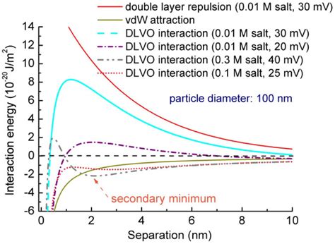 Schematic Plots Of The Dlvo Interaction Potential Energy E The Hamaker