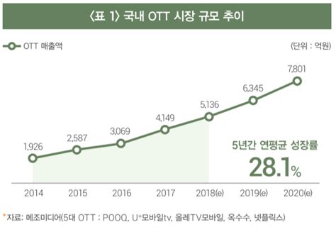 오프라인 영화산업의 하향 곡선 Ott의 시대가 온다 뉴스 코기토