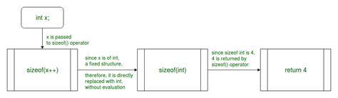 Increment And Decrement Operators In C GeeksforGeeks