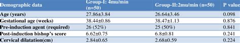 Comparison Of Demographic Data And Bishop S Score In High Dose And Low