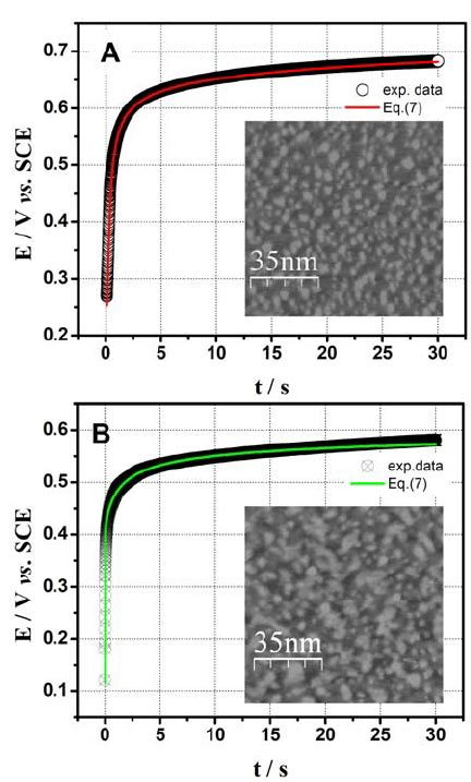 Ocp Transients For Pt Deposition Via Slrr Of A Cu Upd Au And