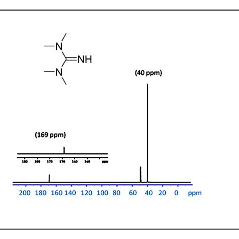 Shows A Series Of C Nmr Chemical Shifts For The Tmg Co Adduct At