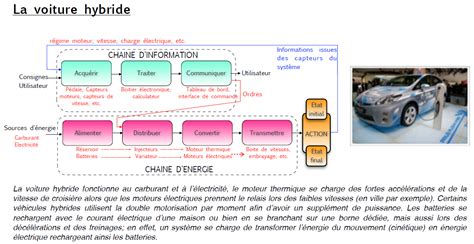 Les Cha Nes Fonctionnelles Analyse Fonctionnelle