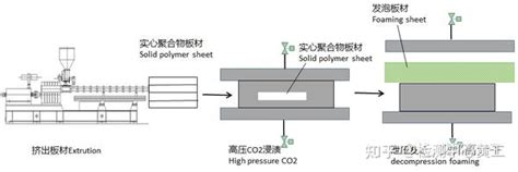 发泡工艺对比：物理发泡 Vs 化学发泡 知乎