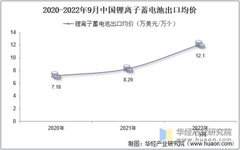 2022年9月中国锂离子蓄电池出口数量、出口金额及出口均价统计分析贸易数据频道 华经情报网