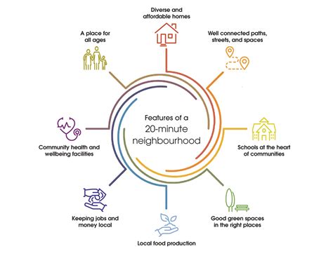 Briefing Shaping Liveable Neighbourhoods The 15 Minute Neighbourhood