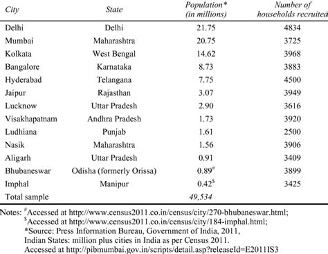 City Wise Total Population As Per Census Of India And Number Of