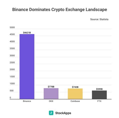 Binance Dominates The Crypto Space With Its 4 6T Year To Date Trading