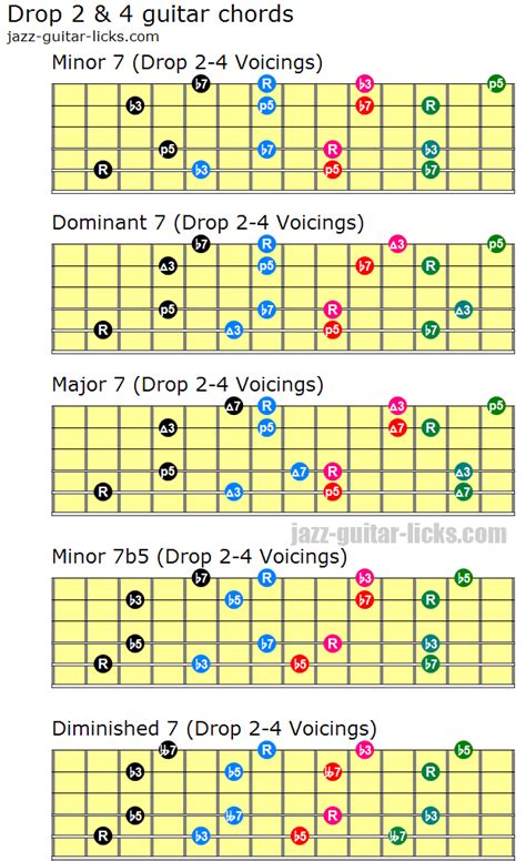 Drop And Voicings Guitar Lesson And Music Theory