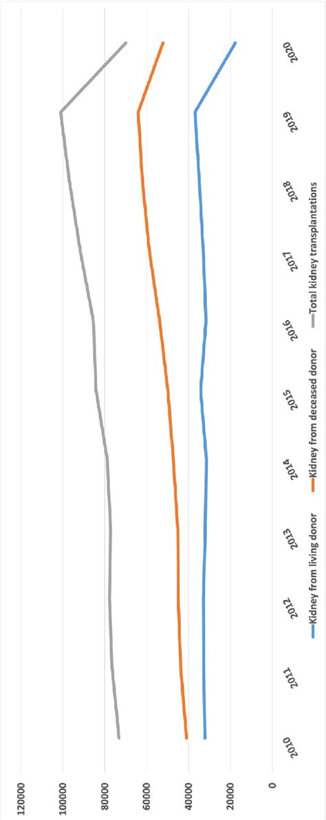 Global kidney transplant statistics for the years 2010-2020. | Download ...