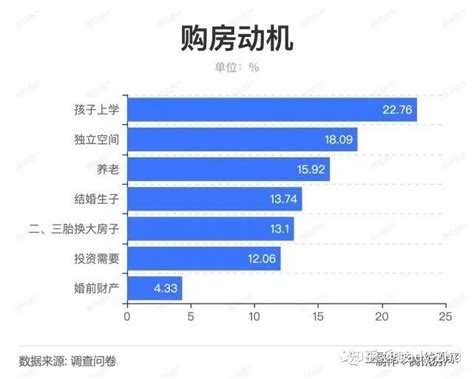 未来5年80后90后仍为购房主力，北京购房需求依旧全国第一 知乎