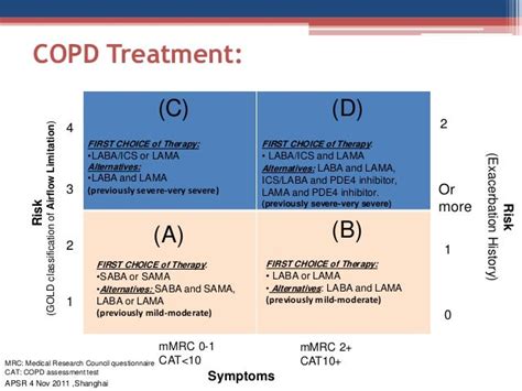 Stages Of Copd Chart