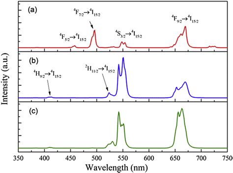 Uc Emission Spectra Of Er Doped A Bacl B Baf C Nayf