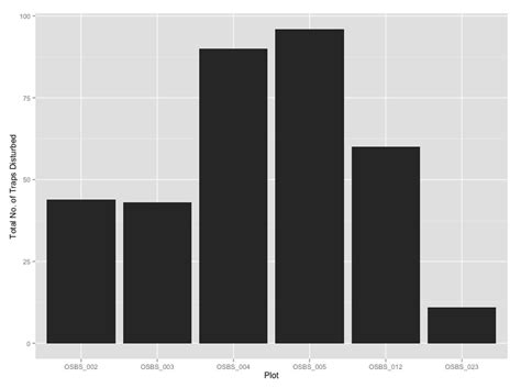 Neon Database Data Carpentry For Biologists