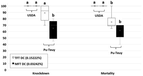 Transfluthrin and Metofluthrin as Effective Repellents against ...