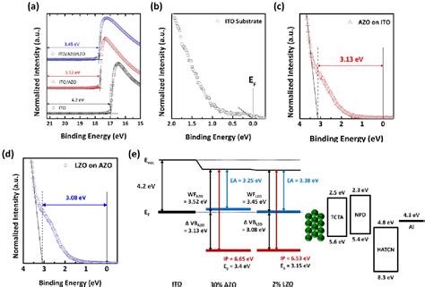 Figure From Metal Oxide Stacked Electron Transport Layer For Highly