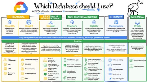 Choosing The Right Database In GCP By Santosh Beora Medium