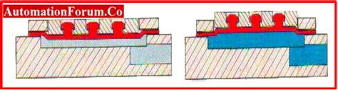 Pneumatic Cylinder Principles, Types & Application