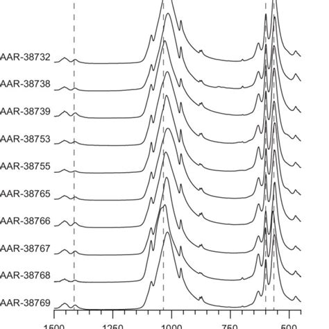 Ftir Spectra Of All Samples Used In This Study Marked Are Wavelength