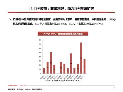 2023q1疫苗批签发跟踪 季度 ：多数品种供给有所下滑，少数品种回暖 Hpv疫苗 疫苗 流感 肺炎 健康界