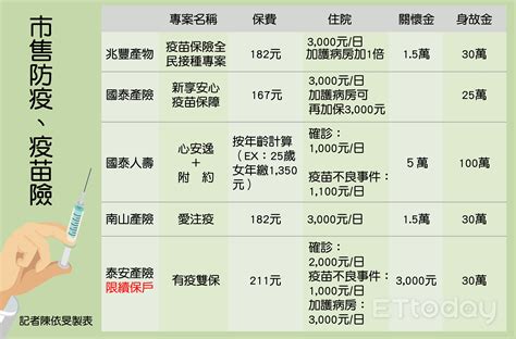 第4劑明開打、疫苗險盤點！ 住院關懷金「最高賠5萬」 Ettoday財經雲 Ettoday新聞雲