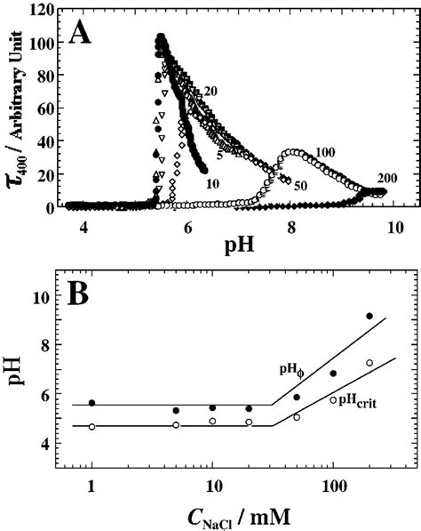 A Effects Of Nacl Concentration On The Ph Profiles Of Turbidity