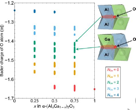 Bader charge of the O atom in α AlxGa1 x 2O3 with x 0 0 25 0 5