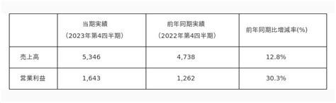 Krafton、2023年の売上高が過去最高の1兆9 106億ウォンを達成 産経ニュース