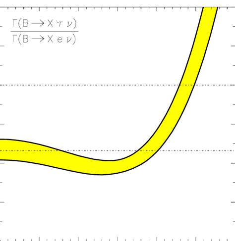 The Shaded Area Gives The Predicted Ratio Of B Semileptonic Branching