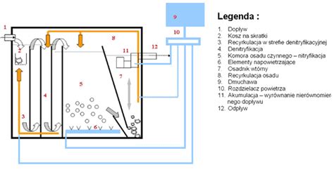 Biologiczna Oczyszczalnia Ciek W Biologiczne Oczyszczanie