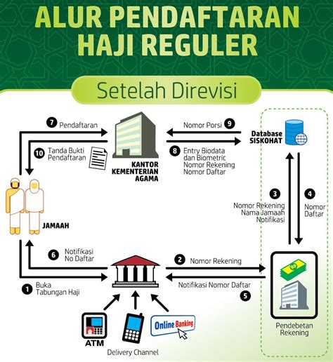 Alur Pendaftaran Haji Homecare24