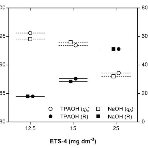 Experimental Symbols And Ms Model Lines Results Along Time For A Download Scientific