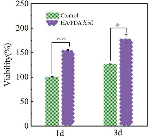 Viability Of Mc3t3 E1 Cell On Scaffolds At 1 D And 3 D Download