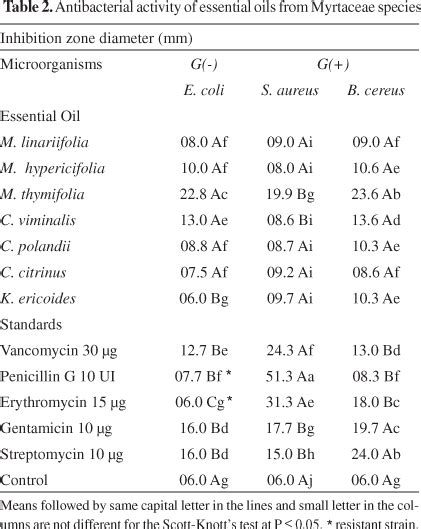 Scielo Brasil Chemical Composition And Antibacterial Activities