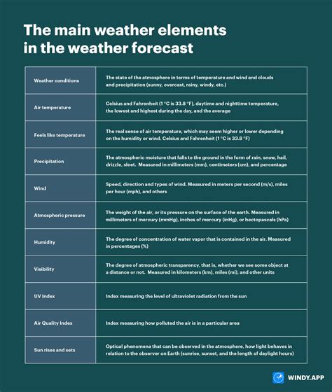 A List Of All The Basic Weather Elements You See In The Weather