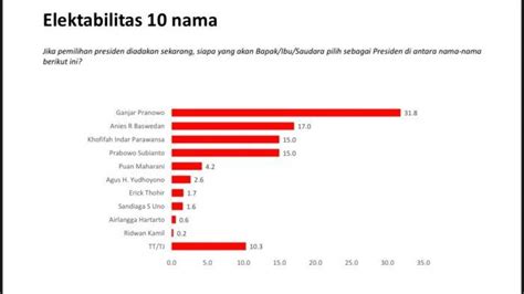 Survei Charta Politika Di Jawa Tengah Dan Jawa Timur Sebut