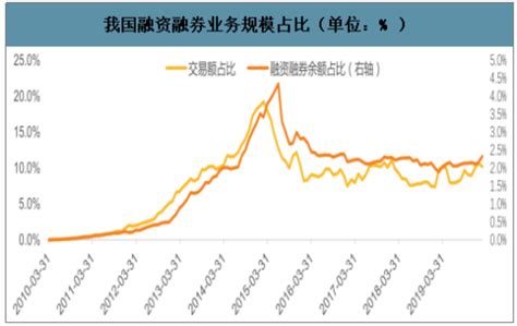 2020年中国融资融券发展现状及未来空间预测 图 智研咨询