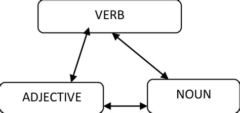 derivation morphology  scientific diagram