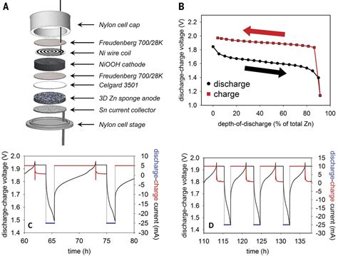 Rechargeable Nickel D Zinc Batteries An Energy Dense Safer