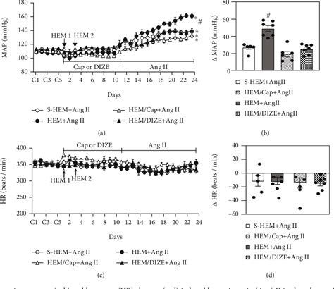 Table From Controlled Hemorrhage Sensitizes Angiotensin Ii Elicited