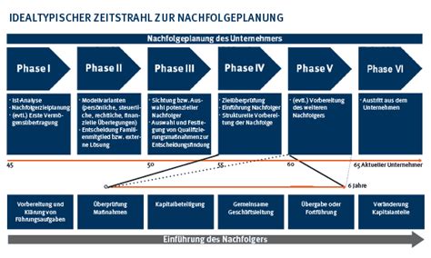 Service Seiten Nachfolge in Familienunternehmen präzise Planung und