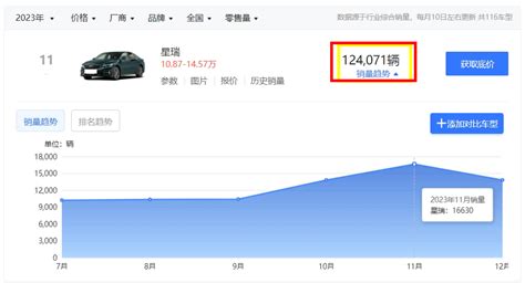 年轻人手握13万买轿车，建议认准这4款，每款去年都卖了超10万台 金纳莱网